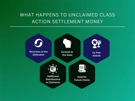 Unclaimed Class Action Settlement Funds に対する画像結果