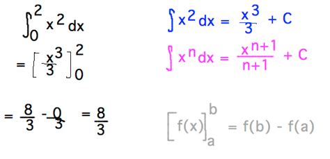 Image result for How to Solve Definite Integral