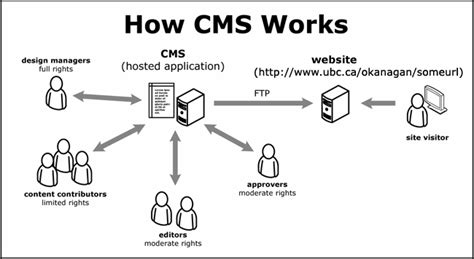 Image result for CMS Features