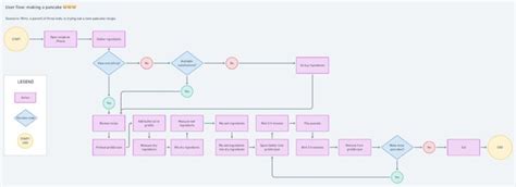 Image result for Task Flow Bitton's UX