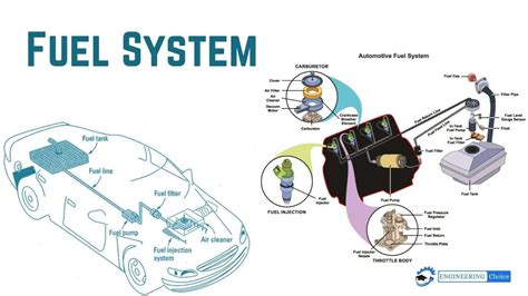 Image result for Fuel System Components