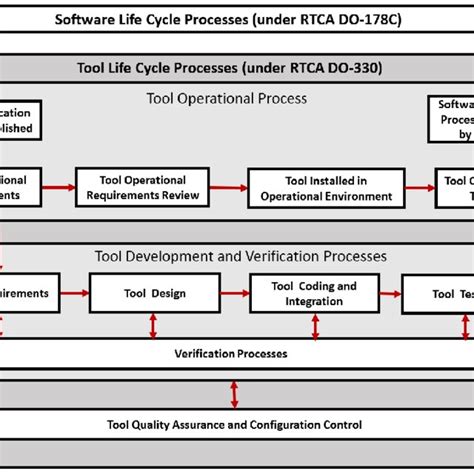 Image result for Life Cycle Engineering Tools Used