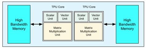Image result for D Tensor Processing Units