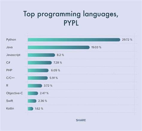 Image result for Most Commen Programming Languages