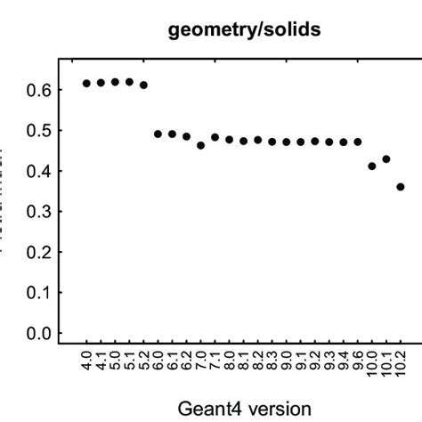 Halstead Length and Volume Measure of GCD Program に対する画像結果