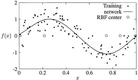 Function Modeling Problem に対する画像結果