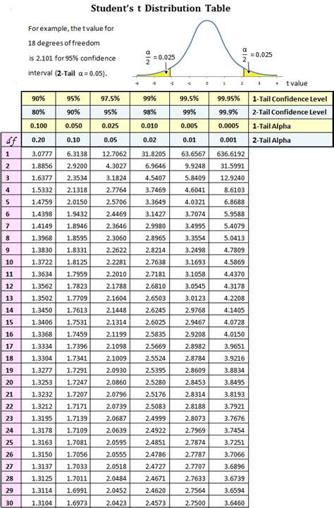 Image result for Student T Distribution Graph Calculator