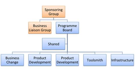 Image result for Programme Chart