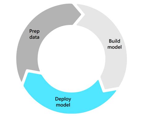 Afbeeldingsresultaten voor Block Diagram of Machine Learning Cycle