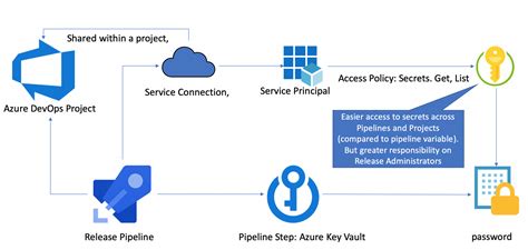 Image result for Using Connected Azure Key Vault Service in .Net Core