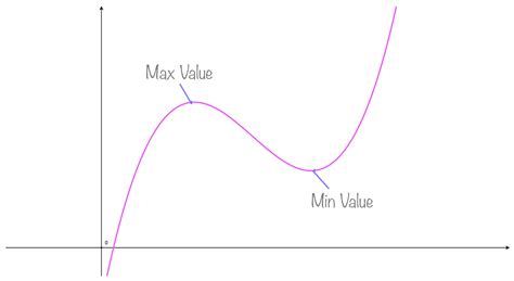 Image result for Optimization Using Derivatives