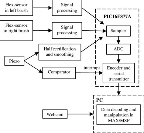 Image result for Sensor Data Acquisition Module