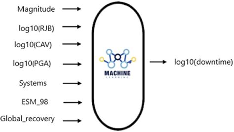 Image result for Machine Learning Input/Output Diagram