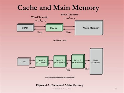 Image result for Block Diagram for Cache Memory Address Translation