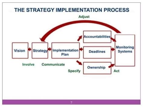 Image result for Strategy and Implementation