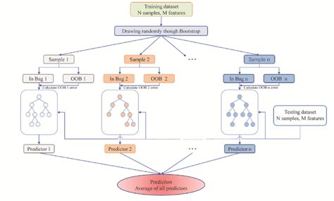 Image result for Random Forest Algorithm Fonctionnement