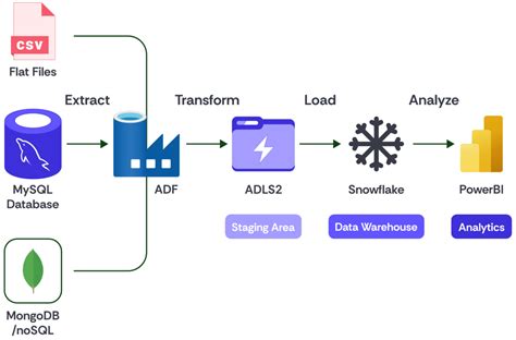 Toradh íomhá ar Data Integration Process through Systems