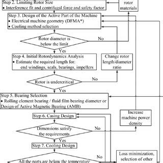 Image result for Machine Design Flow Chart