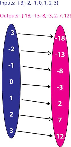 Image result for How to Find a Mapping Function