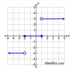 Image result for Piecewise vs Step Function