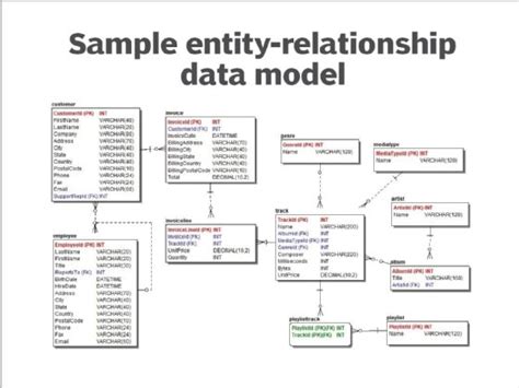 Image result for Data Model Database
