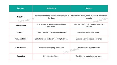 Image result for Java Collections Comparison Chart