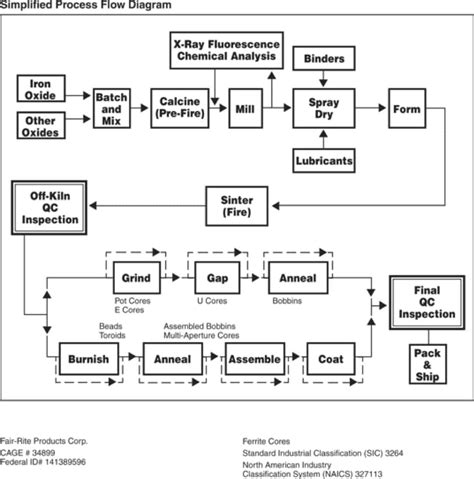 Image result for Manufacturing Process Order Flow