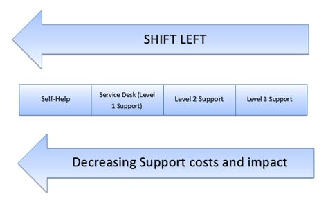 Image result for Shift Left Support Model