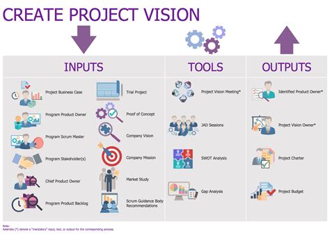 Project Management Vision Diagram に対する画像結果