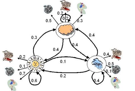 Image result for Hidden Markov Model Python Code Sunny Cloudy