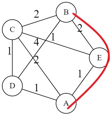 Image result for Shortest Path Routing in Computer Network