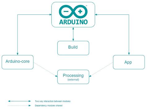 Image result for Arduino Framework Diagram