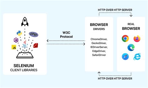 Image result for Selenium Testing Interface