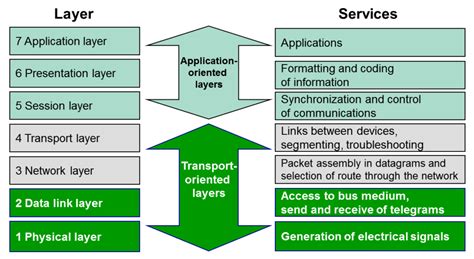 Networking 7 Layer Model に対する画像結果