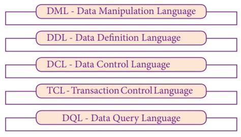 Image result for Parts of a SQL Statement