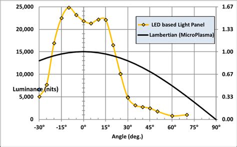 Image result for LED Light Angular Intensity