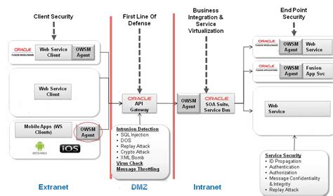 Image result for Oracle Web Server