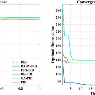 Toradh íomhá ar Step Response