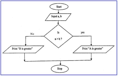 Image result for Flowchart Example with Declarations