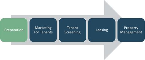 Image result for Property Management Process