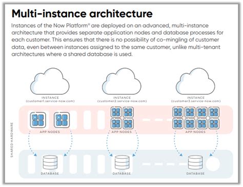 Toradh íomhá ar ServiceNow Instance Sections