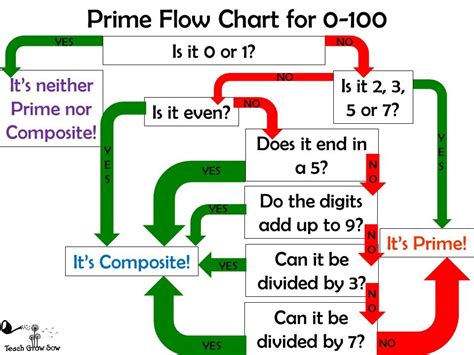 Image result for Prime Numbers Flow Chart