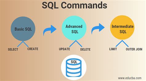 Image result for Comande SQL