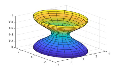 Image result for 2D Cylindrical Wave MATLAB