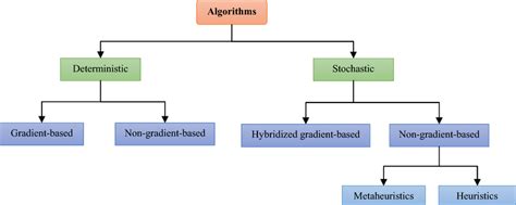 Afbeeldingsresultaten voor Optimization Algorithms in Structural Design
