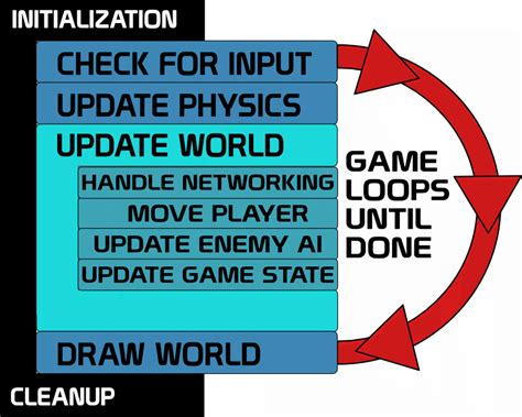 Bildergebnis für JavaScript Game Loop