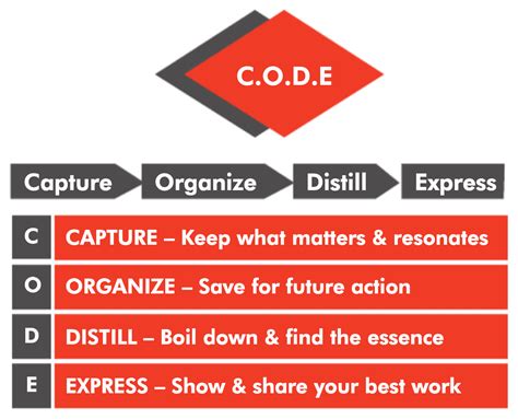 Image result for Building a Second Brain Code