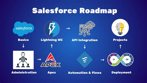 Image result for Salesforce Basic Topics Road Map