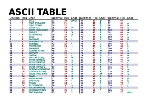 Image result for Printable ASCII Character Table