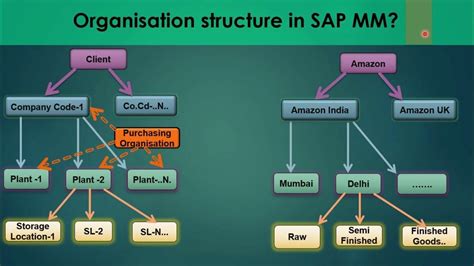 Toradh íomhá ar SAP mm Module Structure
